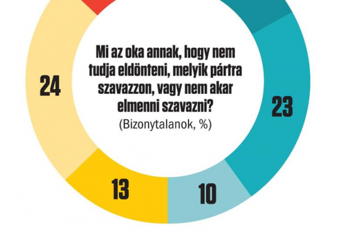 <h1>Publicus Intézet - Vasárnapi Hírek
A válaszadók a kérdőív kérdéseire telefonon válaszoltak 2018. február 9–14. között.
A nem, életkor és iskolázottság szerinti reprezentatív mintába 1002 fő került.
A teljes mintában a mintavételi hiba +/–3,1 százalékpont.
</h1>-