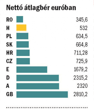 <h1>Nettó átlagbér euróban</h1>