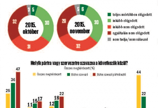 <h1>Publicus közvélemény-kutatás, 2015. november 10-14. - Ön mennyire elégedett azzal, ahogy az országban mennek a dolgok? - Melyik pártra vagy szervezetre szavazna a következők közül? </h1>-