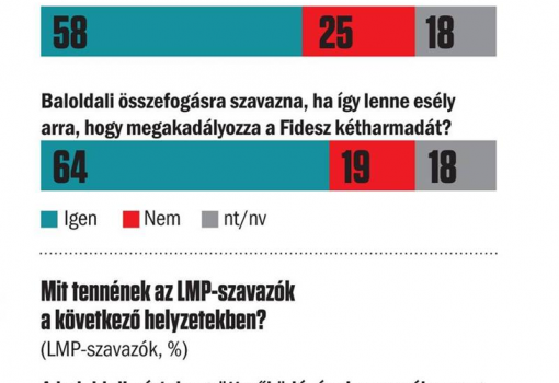 <h1>Publicus Intézet - Vasárnapi Hírek
A válaszadók a kérdőív kérdéseire telefonon válaszoltak 2018. február 9–14. között.
A nem, életkor és iskolázottság szerinti reprezentatív mintába 1002 fő került.
A teljes mintában a mintavételi hiba +/–3,1 százalékpont.
</h1>-