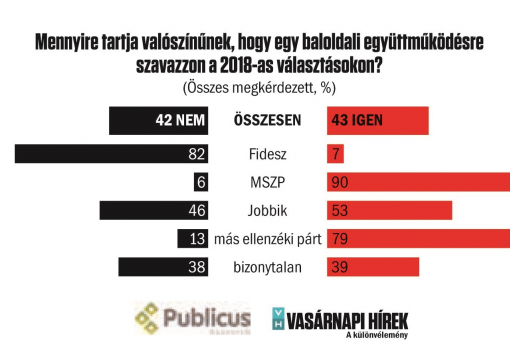 <h1>Mennyire tartja valószínűnek, hogy egy baloldali együttműködésre szavazzon a 2018-as választásokon?
(Összes megkérdezett, %)</h1>-