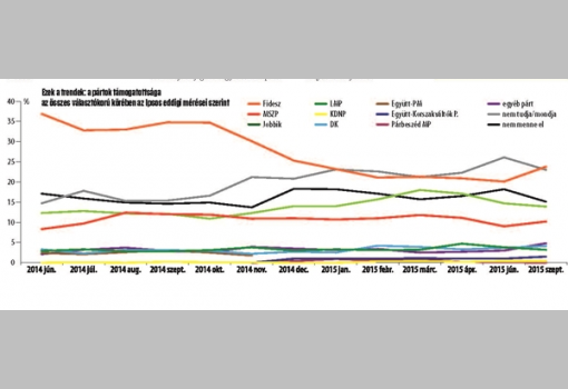 <h1>Ezek a trendek: a pártok támogatottsága
az összes választókorú körében az Ipsos eddigi mérései szerint</h1>-