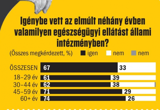 <h1>Igénybe vett az elmúlt néhány évben
valamilyen egészségügyi ellátást állami
intézményben?</h1>-