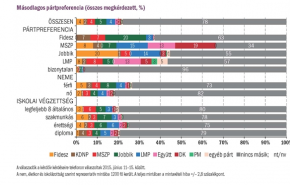A Jobbik tartaléksorban - A VH és a Publicus pártpreferencia-mérése