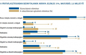 Egyre több a bizonytalan szavazó – ki fog voksolni 2014-ben?