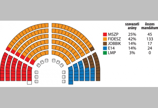 <h1>3. Forgatókönyv: Ez a modell már nem nélkülözi a vállaltan szubjektív elemeket. Abból a hipotézisből indul ki, hogy a Demokratikus Koalíció végül megegyezik az MSZP-vel, szavazói a szocialisták listájára voksolnak. Számol azzal az elemzői meggyőződéssel is, hogy a jelenleg választani akaró, de pártválasztásában még bizonytalan populációban az ellenzéknek vannak tartalékai, s azzal is, hogy a mostani fideszes szavazók között a felmérésekben érdemi számban vannak olyanok, akik a kérdezőbiztosoknak ilyenolyan megfontolásból kormánypártinak mondják magukat, a választáson azonban a kormány leváltására voksolnak majd. Ha azt feltételezzük, hogy egy kevésbé sikeres közös kampány után ezekből a tartalékokból az MSZP és az Együtt is csak kis mértékben tud erősödni, a Fidesz pedig csak kis mértékben gyengül jelenlegi pozíciójához képest, akkor ilyen lesz a 2014-ben felálló új parlament.</h1>-