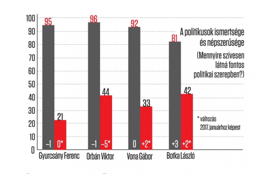 <h1>Publicus-VH: A válaszadók a kérdőív kérdéseire telefonon válaszoltak 2017. március 9–14. között</h1>-