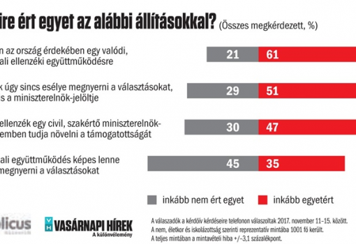 <h1>Mennyire ért egyet az alábbi állításokkal?
- Szükség van az ország érdekében egy valódi,
erős baloldali ellenzéki együttműködésre
- Baloldalnak úgy sincs esélye megnyerni a választásokat,
akárki lesz is a miniszterelnök-jelöltje
- A baloldali ellenzék egy civil, szakértő miniszterelnök-jelölttel
érdemben tudja növelni a támogatottságát
- Igazi baloldali együttműködés képes lenne
2018-ban megnyerni a választásokat
---

Publicus-Vasárnapi Hírek 
A válaszadók a kérdőív kérdéseire telefonon válaszoltak 2017. november 11–15. között.
A nem, életkor és iskolázottság szerinti reprezentatív mintába 1001 fő került.
A teljes mintában a mintavételi hiba +/–3,1 százalékpont.</h1>-