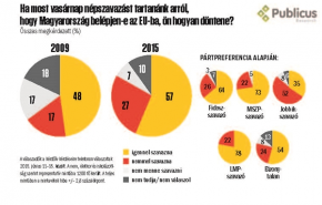 A Publicus és a VH e havi közös kutatása: Mit gondol uniós tagságunkról?