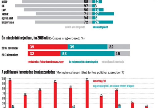 <h1>Publicus Intézet – Vasárnapi Hírek
A válaszadók a kérdőív kérdéseire telefonon válaszoltak 2017. december 8–13. között.
A nem, életkor és iskolázottság szerinti reprezentatív mintába 1005 fő került.
A teljes mintában a mintavételi hiba +/–3,1 százalékpont.
---
Ön mennyire elégedett azzal, ahogy az országban mennek a dolgok?
---
Ön minek örülne jobban, ha 2018 után:
továbbra is a Fidesz kormányozna, vagy
ha más venné át a kormányzást
---
A politikusok ismertsége és népszerűsége </h1>-