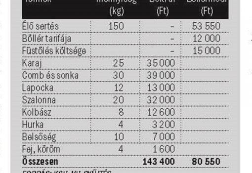 <h1>Hústarifa
A jelek szerint megéri disznót venni és böllért hívni, legalábbis egy 150 kilós sertés házi feldolgozása komoly spórolást jelent</h1>-