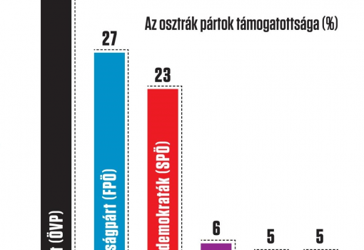 <h1>Az osztrák pártok támogatottsága - Forrás: Research Affairs/Österreich, 2017. október 9.</h1>-