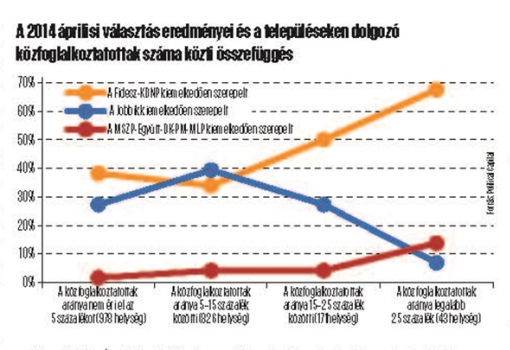 <h1>A 2014 áprilisi választás eredményei és a településeken dolgozó közfoglalkoztatottak száma közti összefüggés - Forrás: Political Capital</h1>-