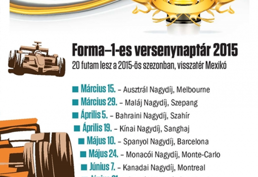 <h1>Forma–1-es versenynaptár 2015
20 futam lesz a 2015-ös szezonban, visszatér Mexikó

- Március 15. – Ausztrál Nagydíj, Melbourne
- Március 29. – Maláj Nagydíj, Szepang
- Április 5. – Bahraini Nagydíj, Szahír
- Április 19. – Kínai Nagydíj, Sanghaj
- Május 10. – Spanyol Nagydíj, Barcelona
- Május 24. – Monacói Nagydíj, Monte-Carlo
- Június 7. – Kanadai Nagydíj, Montreal
- Június 21. – Osztrák Nagydíj, Spielberg
- Július 5. – Brit Nagydíj, Silverstone
- Július 19. – Német Nagydíj, Nürburgring
- Július 26. – Magyar Nagydíj, Budapest
- Augusztus 23. – Belga Nagydíj, Spa
- Szeptember 6. – Olasz Nagydíj, Monza
- Szeptember 20. – Szingapúri Nagydíj, Szingapúr
- Szeptember 27. – Japán Nagydíj, Szuzuka
- Október 11. – Orosz Nagydíj, Szocsi
- Október 25. – Egyesült Államok Nagydíj, Austin
- November 1. – Mexikói Nagydíj, Mexikóváros
- November 15. – Brazil Nagydíj, São Paulo
- november 29. – Abu Dhabi Nagydíj, Abu Dhabi</h1>-