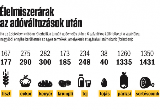 <h1>Élelmiszerárak az adóváltozások után
Ha az üzletekben valóban ráterhelik a januári adóemelés után a 6 százalékos különbözetet a vásárlókra, nagyjából ennyibe kerülhetnek az egyes termékek, amelyeknek átlagáraival számoltunk (forintban)</h1>-