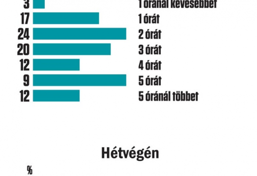 <h1>MENNYI IDŐT TÖLTENEK JÁTÉKKAL
NAPONTA? Forrás: az eNET Internetkutató, az Esportmilla – Egymillióan
a Magyar Esportért</h1>-