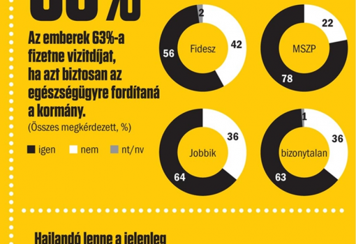 <h1>Az emberek 63%-a
fizetne vizitdíjat,
ha azt biztosan az
egészségügyre fordítaná
a kormány.  
- Hajlandó lenne a jelenleg
szükségesnél többet utazni,
ha távolabb jobb szolgáltatást
vehetne igénybe
az egészségügyben?</h1>-