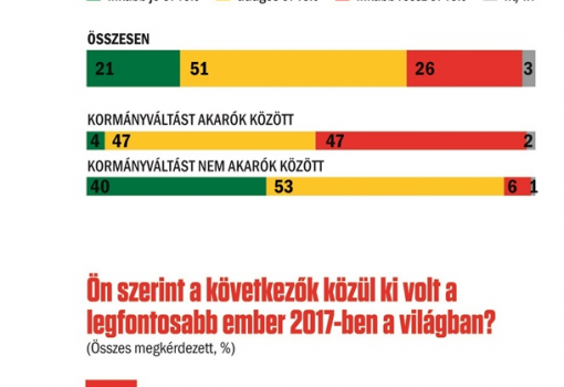 <h1>Ön szerint a 2017-es év Magyarország
számára:
inkább jó év volt?
átlagos év volt? 
inkább rossz év volt?
 –  – 
Ön szerint a következők közül ki volt a
legfontosabb ember 2017-ben a világban? – 
Publicus Intézet - Vasárnapi Hírek
A válaszadók a kérdőív kérdéseire telefonon válaszoltak 2017. december 8–13. között</h1>-