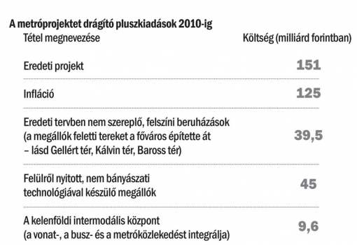 <h1>A metróprojektet drágító pluszkiadások 2010-ig</h1>-