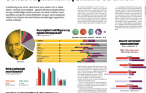 Göncz Árpádnak nyomába se érnek - Itt vannak a Publicus-mérés adatai!