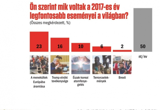 <h1>Ön szerint mik voltak a 2017-es év
legfontosabb eseményei a világban? – 
Publicus Intézet - Vasárnapi Hírek
A válaszadók a kérdőív kérdéseire telefonon válaszoltak 2017. december 8–13. között</h1>-