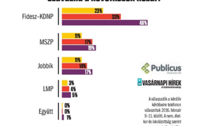 VH-Publicus: Az oktatás nyomja le a Fideszt