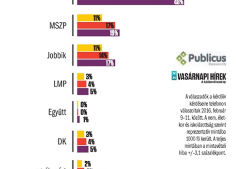 <h1>Melyik pártra vagy szervezetre szavazna a következők közül? - Publicus-mérés, 2016. február 9-11.</h1> <a href='/files/public/temp/Mktjrume_2_600x806.png' target='_blank'>infografika</a>