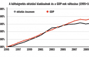 Számok kozmetika nélkül - Siralmasan keveset költ a magyar kormány oktatásra