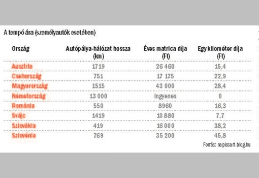 <h1>A tempó ára (személyautók esetében) - Forrás: napicsart.blog.hu</h1>-