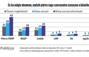 Publicus-VH kutatás: Csak a tábor mozog a Fidesz alatt