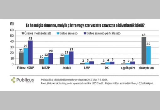 <h1>És ha mégis elmenne, melyik pártra vagy szervezetre szavazna a következők közül?</h1>-