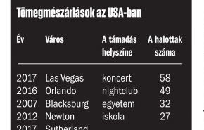 Puskával a puska ellen? – Amerikában pusztít a fegyverlobbi