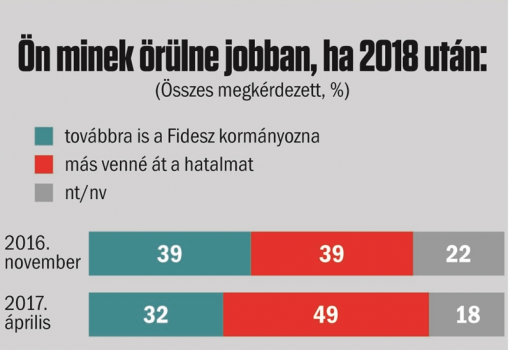 <h1>Ön minek örülne jobban, ha 2018 után:
- továbbra is a Fidesz kormányozna
- más venné át a hatalmat
Publicus Intézet – Vasárnapi Hírek
A válaszadók a kérdőív kérdéseire telefonon válaszoltak 2017. október 11–17. között</h1>-