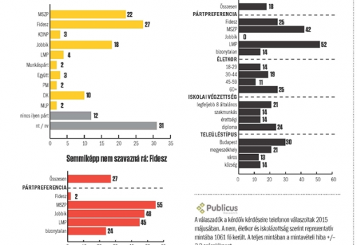 <h1>Diszpreferencia: melyik pártra nem szavazna semmiképp: részletes grafikonjainkon a Fideszt és a Jobbikot elutasítók jellemzői - A Vasárnapi Hírek és a Publicus közvélemény-kutató cég pártpreferencia kutatása</h1>-