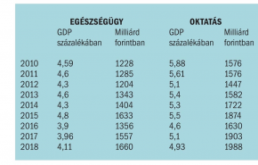 Még 2010-et sem érjük el - Nincsenek hiteles érvei az Orbán-kormánynak