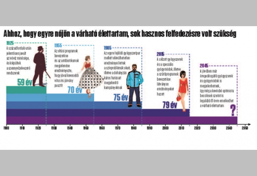 <h1>Ahhoz, hogy egyre nőjön a várható élettartam, sok hasznos felfedezésre volt szükség
1925
A századforduló után jelentősen javult az ivóvíz minősége, és kiépültek a szennyvízelvezető rendszerek (59 év)
1955
Az oltási programok bevezetése és az antibiotikumok megjelenése eredményezte, hogy jóval kevesebb vírus és járvány pusztít (70 év)
1985
Az egyre fejlődő gyógyszeripar mellett elévülhetetlen eredményei lettek a szívproblémák okait, illetve a dohányzás káros hatásait megjelenítő kampányoknak (75 év)
2015
A célzott gyógyszerek és a speciális gyógymódok, illetve a szűrőprogramok bevezetése látványos eredményeket hozott (79 év)
2045
A jövőben már öregedésgátló gyógyszerek és gyógymódok is megjelenhetnek, így még a kevésbé optimista becslések szerint is legalább 81 évre emelkedhet a várható élettartam
???</h1>-