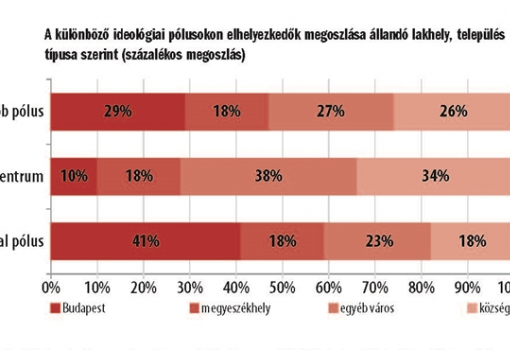 <h1>A különböző ideológiai pólusokon elhelyezkedők megoszlása állandó lakhely, település típusa szerint - százalékos megoszlás - FORRÁS: MTA TK SZI-TÁRKI, 2015.</h1>-