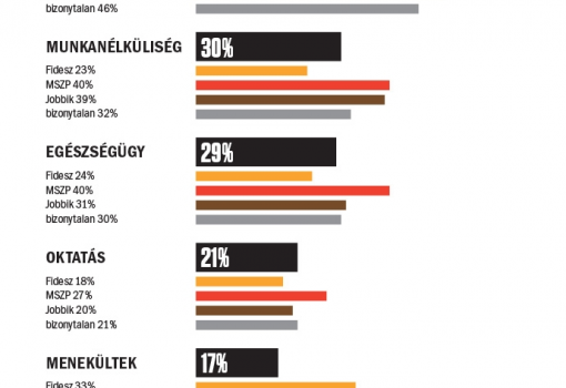 <h1>A korrupció helye a problémák között - Ön szerint mi a három legfontosabb probléma ma Magyarországon? - 
(%, több válasz lehetséges, így az adatok összege meghaladja a 100-at)</h1>-