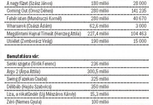 <h1>A Filmalap támogatásával eddig bemutatott játékfilmek, a Filmalap támogatása (forintban) és az eladott mozijegyek 2014. október közepéig</h1>-