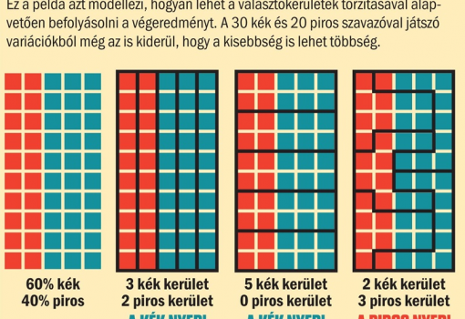 <h1>Ez a példa azt modellezi, hogyan lehet a választókerületek torzításával alapvetően befolyásolni a végeredményt. A 30 kék és 20 piros szavazóval játszó variációkból még az is kiderül, hogy a kisebbség is lehet többség.</h1>-