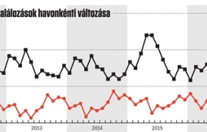 Többen halunk, mint négy éve