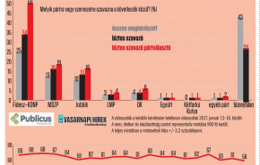 Aki a Fideszt támogatja, sokkal elégedettebb - a bizonytalanok nagy tömege viszont egyre kevésbé