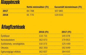 Hiába nő, nem elég – Így változtak valójában a fizetések a 'stratégiai ágazatokban'