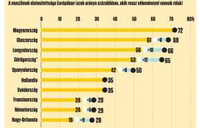 Idegengyűlöletben az élen vagyunk