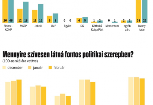 <h1>Publicus - Vasárnapi Hírek 
A válaszadók a kérdőív kérdéseire telefonon válaszoltak 2018. január 10–16. között.
A nem, életkor és iskolázottság szerinti reprezentatív mintába 1000 fő került.
A teljes mintában a mintavételi hiba +/–3,1 százalékpont.</h1>-