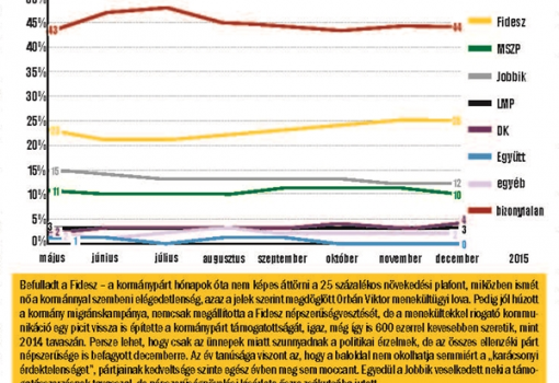 <h1>Ha most vasárnap országgyűlési választások lennének, ön melyik pártra adná szavazatát? - az összes megkérdezett körében - 2015. decemberi felmérés</h1>-