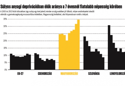 <h1>Súlyos anyagi deprivációban élők aránya a 7 évesnél fiatalabb népesség körében - A 2005 és 2013 közti időszakban (egy oszlop egy évet jelent) minden ország esetében jól látható, milyen eredményeket sikerült elérniük a gyermekszegénység visszaszorítása érdekében, Magyarország kivételével, ahol folyamatosan romlik a helyzet - Forrás: Eurostat</h1>-