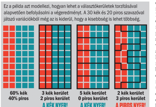 <h1>Ez a példa azt modellezi, hogyan lehet a választókerületek torzításával alapvetően befolyásolni a végeredményt</h1>-