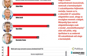 Orbán: - 9; Gyurcsány: -2; Botka és Vona: +3 - Publicus-VH népszerűség- és pártpreferencia-mérés