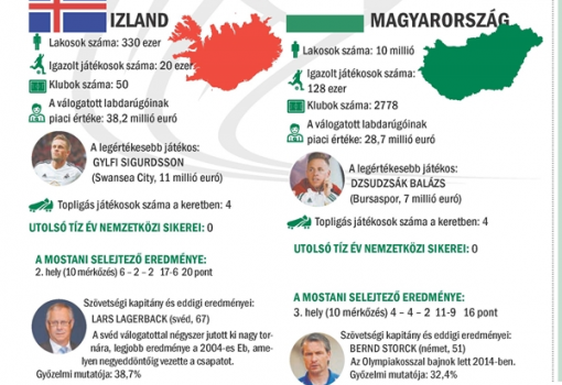 <h1>Számolgatás a 2016-os foci-Eb előtt - Az izlandi és a magyar válogatott ereje számokban</h1>-